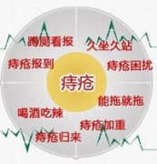 为什么会长痔疮？痔疮形成的原因